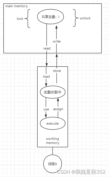 Java内存模型----JMM