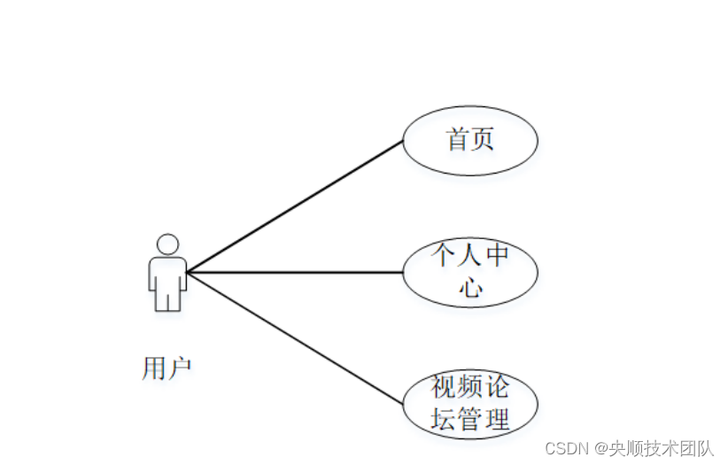 图3-2用户用例图