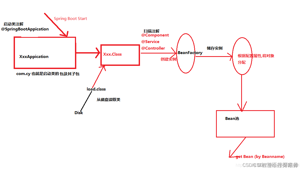 Spring<span style='color:red;'>中</span><span style='color:red;'>常见</span><span style='color:red;'>的</span><span style='color:red;'>注解</span>