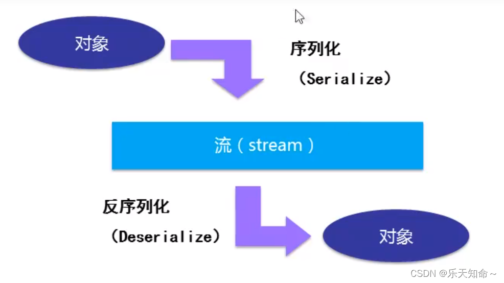 C#基础语法_对象的保存与读取