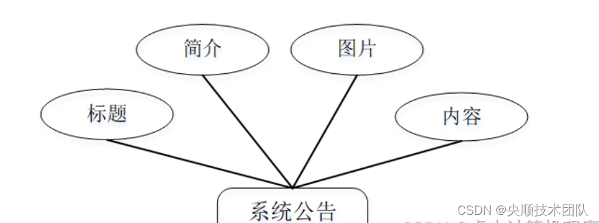 图4-6系统公告实体属性图