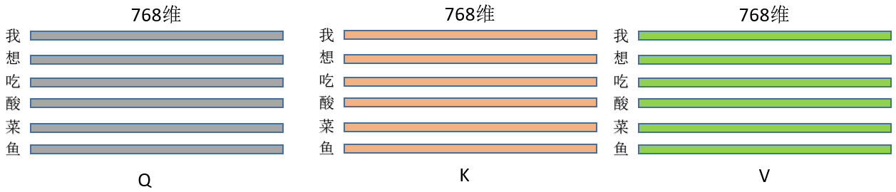 图2 输入词向量矩阵与线性变换矩阵相乘输出Q、K、V矩阵