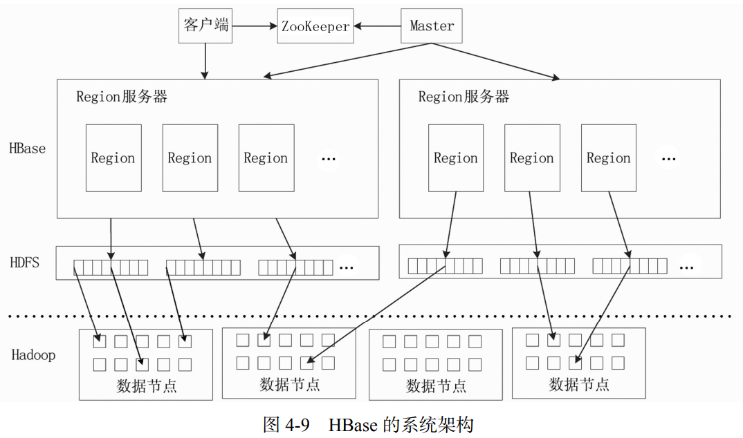 <span style='color:red;'>HBase</span><span style='color:red;'>入门</span>：运行机制