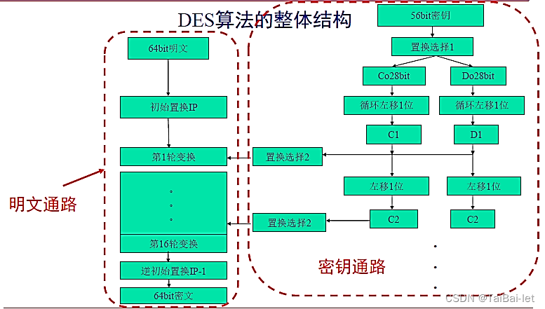 DES具体流程图