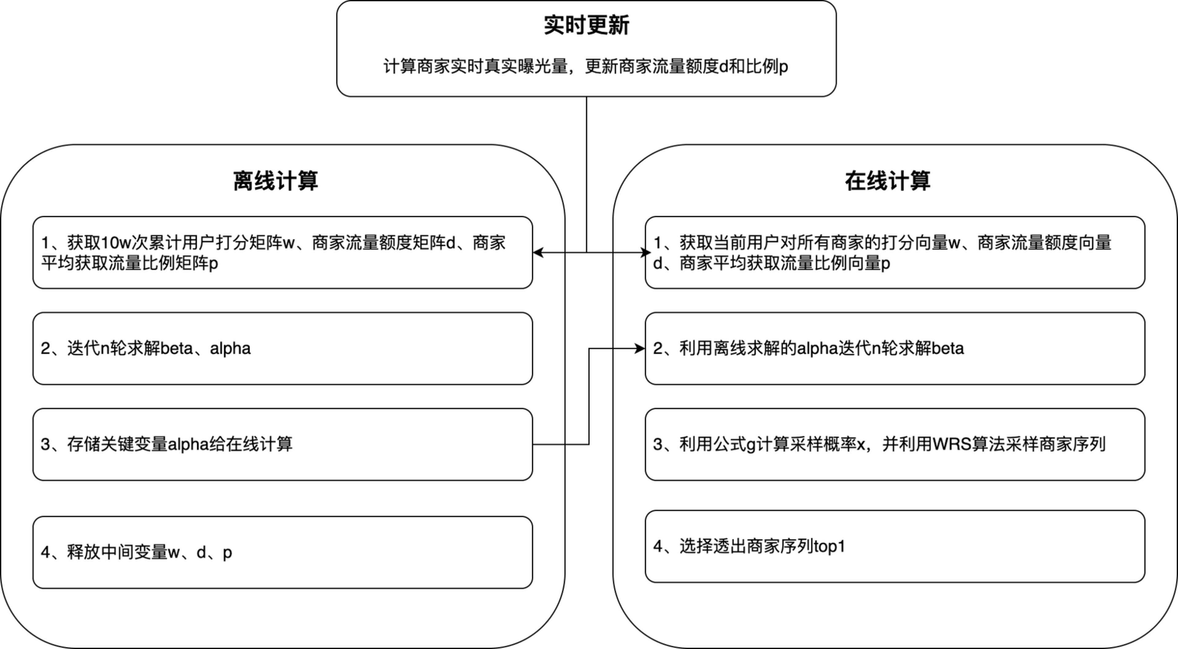 基于二分图匹配算法的商家保量系统实践