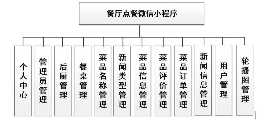 点餐系统功能模块图图片