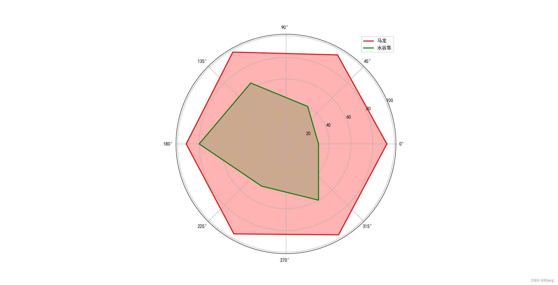 <span style='color:red;'>python</span>中<span style='color:red;'>如何</span><span style='color:red;'>用</span>matplotlib<span style='color:red;'>写</span>雷达图