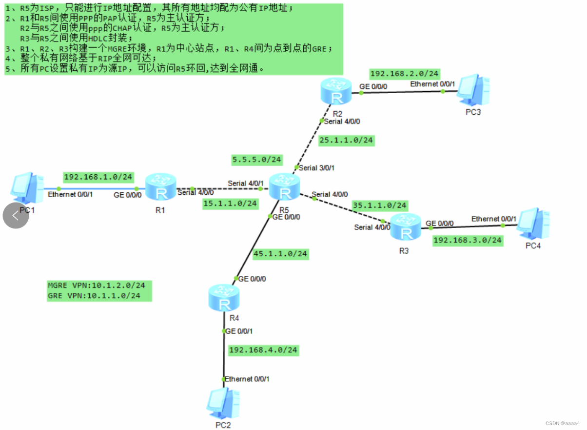 eNSP综合实验（PPP认证、VPN配置、RIP<span style='color:red;'>协议</span>、<span style='color:red;'>NAT</span>）