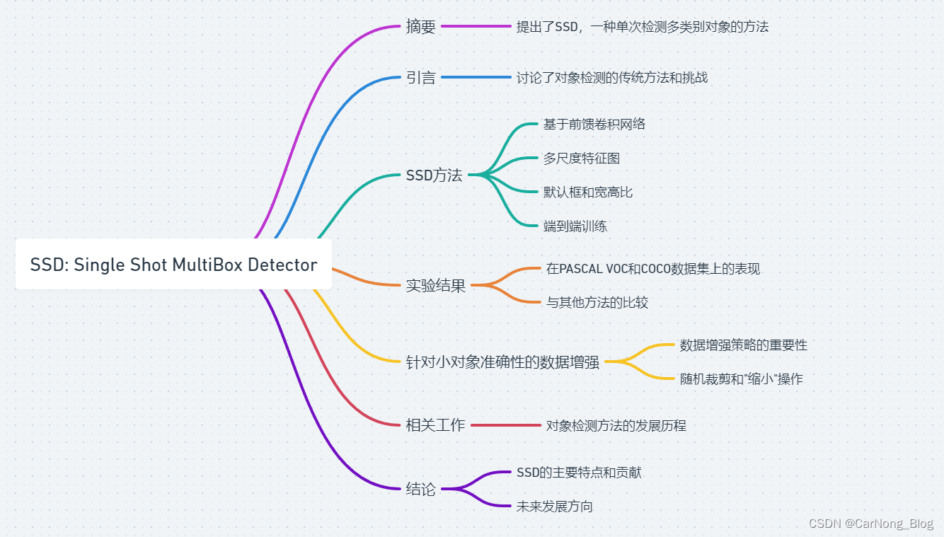 【深度学习-<span style='color:red;'>目标</span><span style='color:red;'>检测</span>】<span style='color:red;'>04</span> - SSD 论文学习与总结