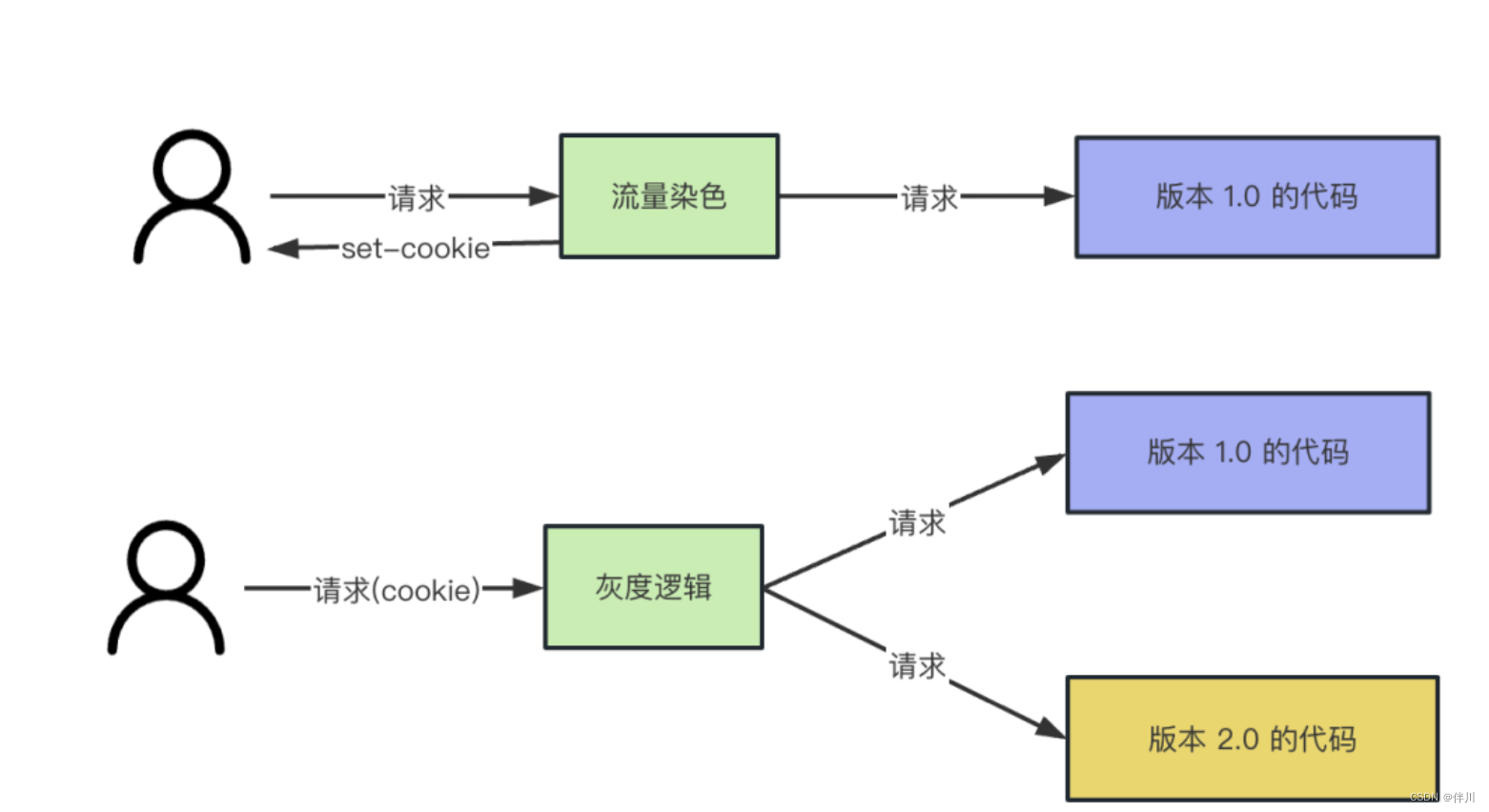 软件公司发新版本前会做些什么？