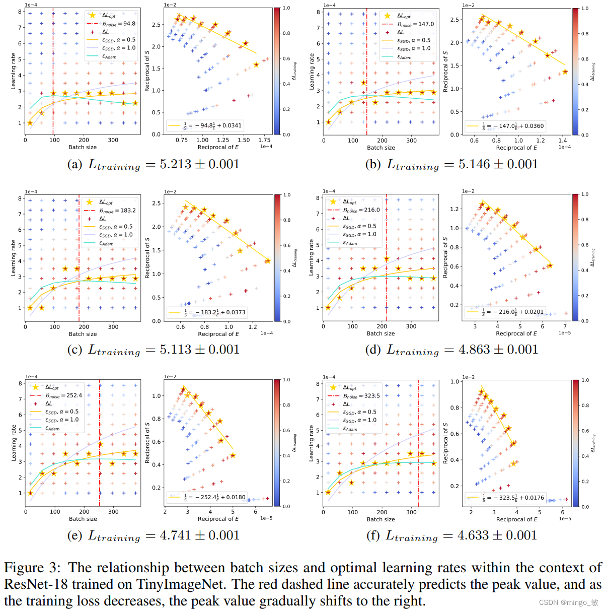 深度学习论文: Surge Phenomenon in Optimal Learning Rate and Batch Size Scaling