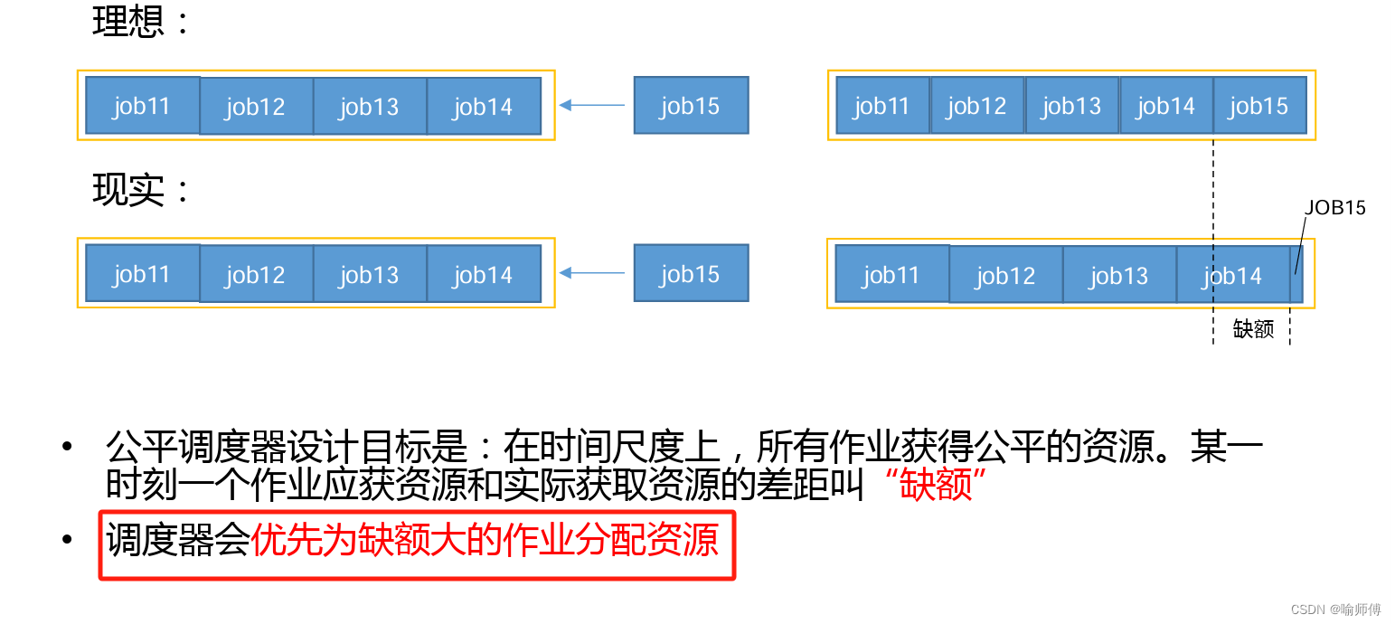 Hadoop——Yarn 调度器和调度算法