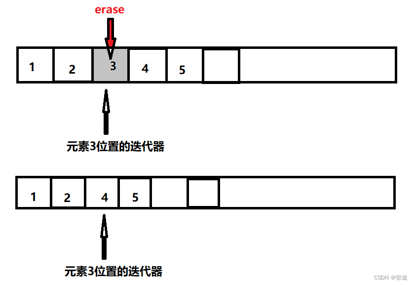 c++STL使用时的迭代器失效问题