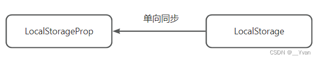 【<span style='color:red;'>鸿蒙</span><span style='color:red;'>开发</span>】<span style='color:red;'>第</span><span style='color:red;'>十</span><span style='color:red;'>章</span> ArkTS语言UI范式-状态管理（<span style='color:red;'>二</span>）