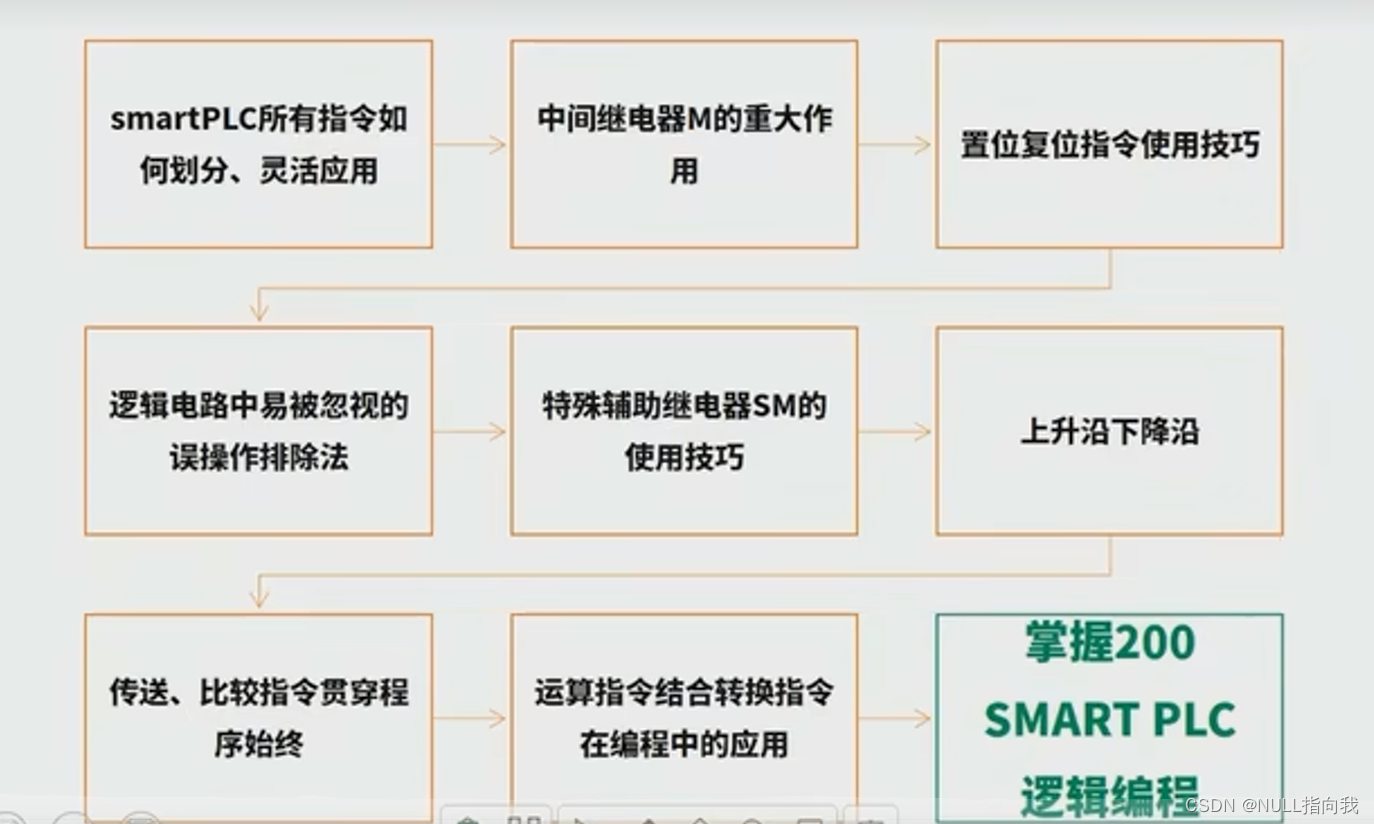 西门子PLC(S7-200 SMART)学习笔记1：初识PLC可编程逻辑器件