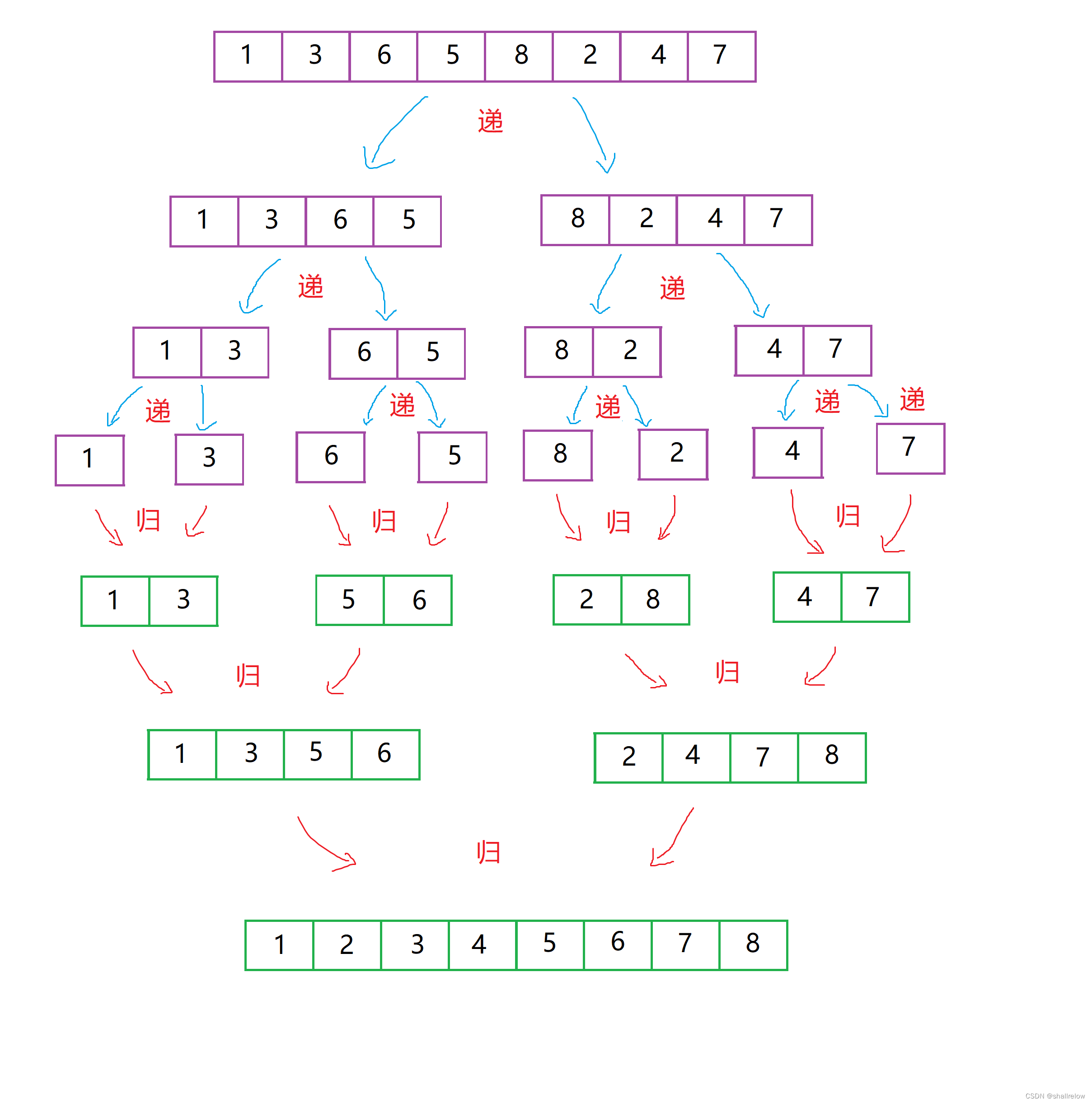 归并排序<span style='color:red;'>个人</span><span style='color:red;'>见解</span>