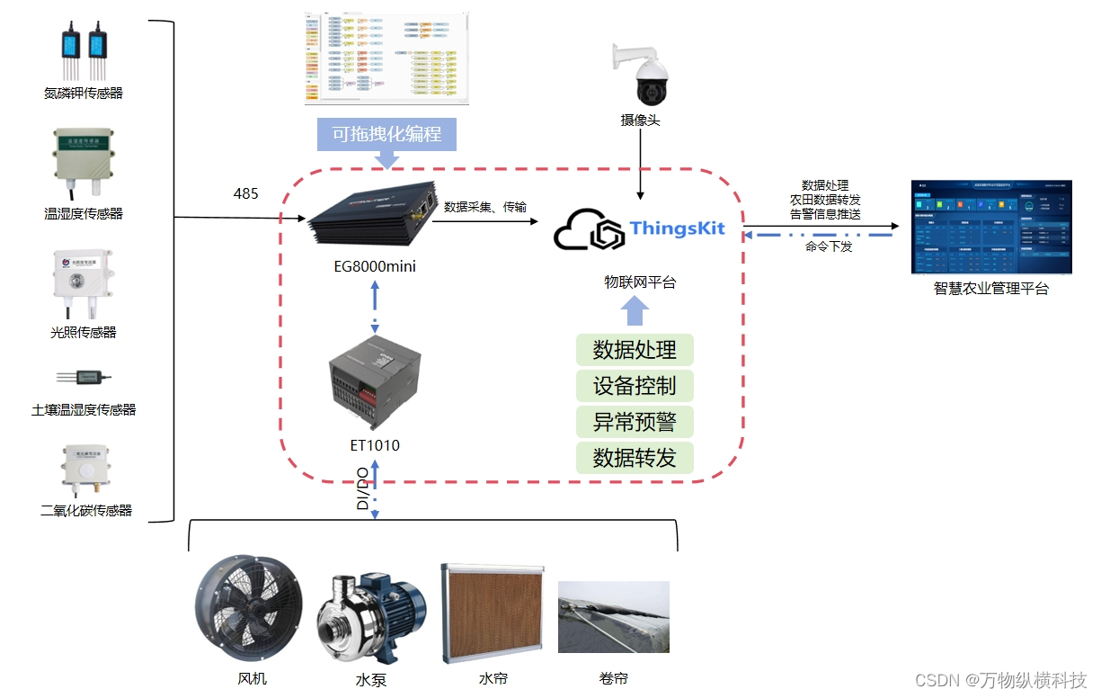 图2 成渝双城智慧农业系统拓扑图