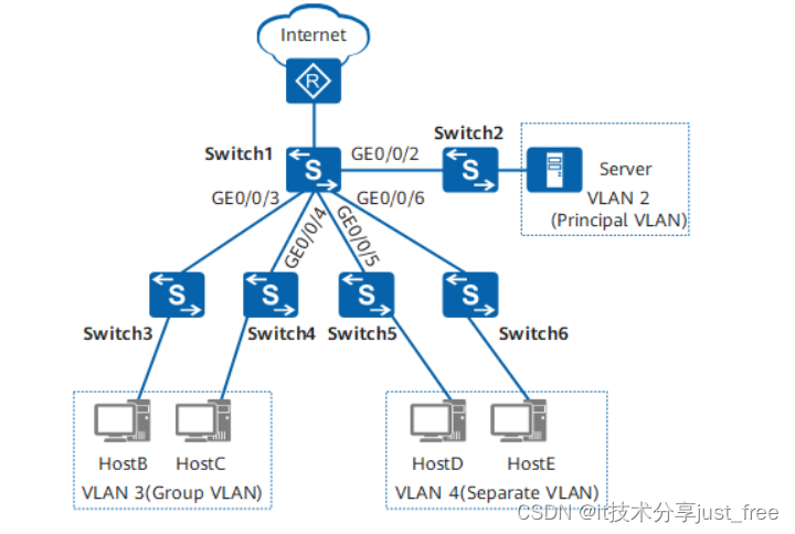 华为 huawei 交换机 配置 MUX VLAN 示例（汇聚层设备）