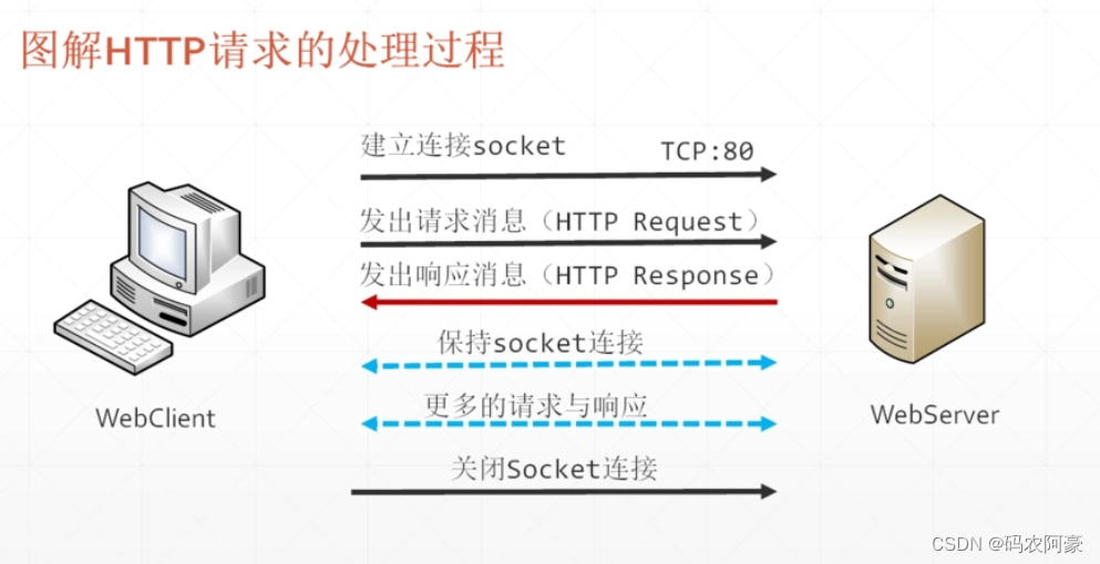 对比HTTP与WebSocket