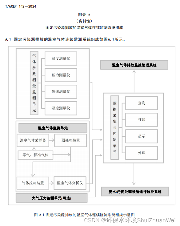 碳中和标准发布 | 废水处理温室气体监测技术规程