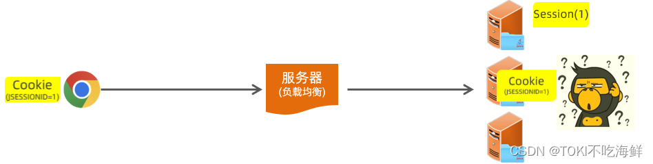 SpringBoot 登录认证（二）Cookie与Sesstion