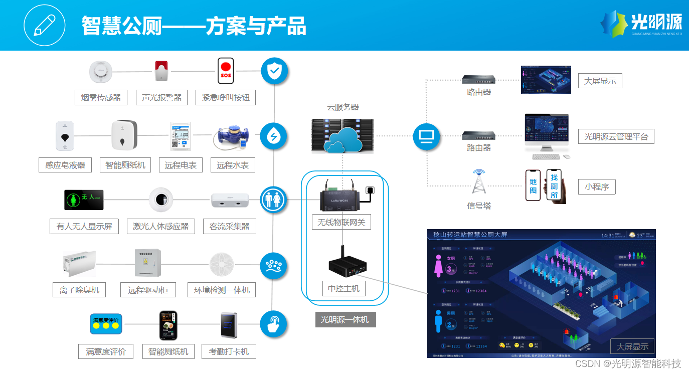 建设智慧公厕有什么好处？@光明源，都有哪些功能？