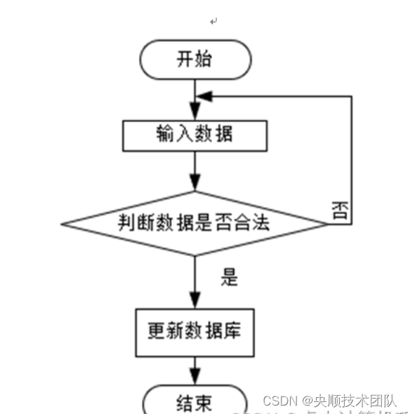 图3-4系统添加流程图