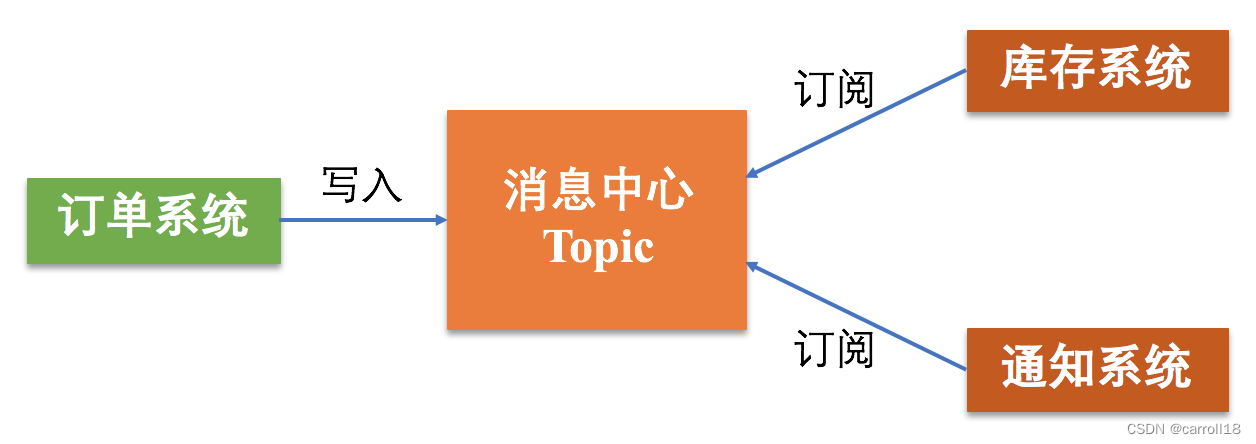 分布式技术之分布式发布订阅通信