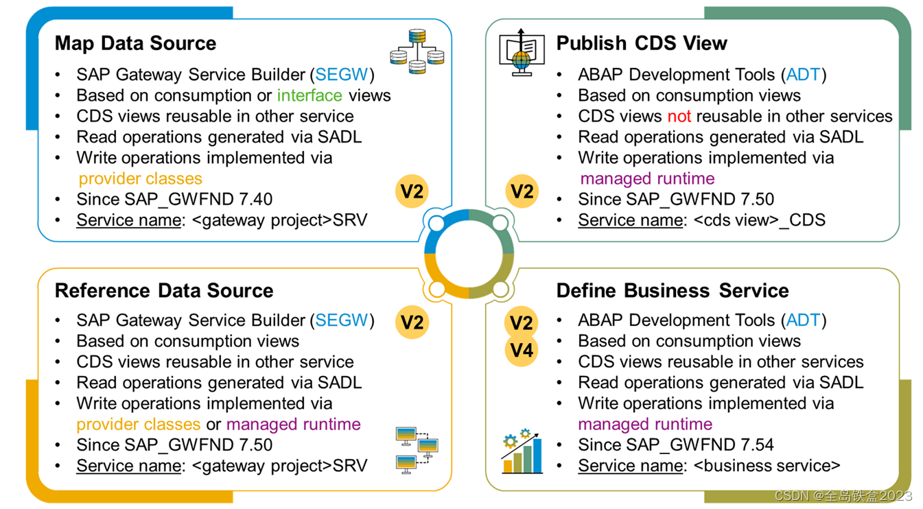 HANA VIEW 用 ABAP 创建CDS VIEW，在生成ODATA