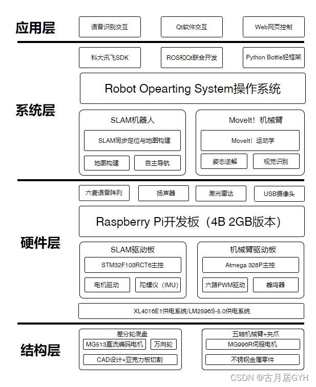 ROS机器人实战，对标古月老师HRMRP机器人（一）——机器人总体方案设计