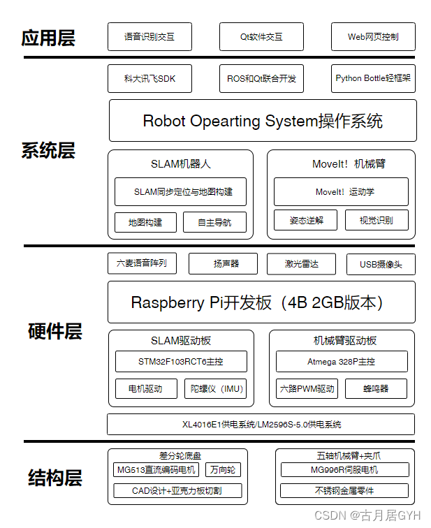 <span style='color:red;'>ROS</span><span style='color:red;'>机器人</span>实战，对标古月老师HRMRP<span style='color:red;'>机器人</span>（一）——<span style='color:red;'>机器人</span><span style='color:red;'>总体</span>方案设计