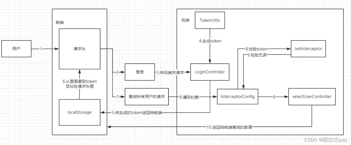 Springboot集成JWT token实现权限验证