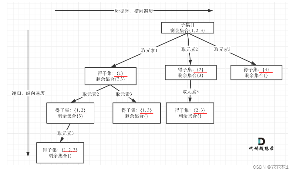 子集与<span style='color:red;'>全</span><span style='color:red;'>排列</span>问题（<span style='color:red;'>力</span><span style='color:red;'>扣</span>78,90,<span style='color:red;'>46</span>,<span style='color:red;'>47</span>）