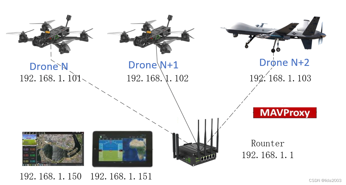 ArduPilot开源飞控之MAVProxy深入研读系列 - 2蜂群链路