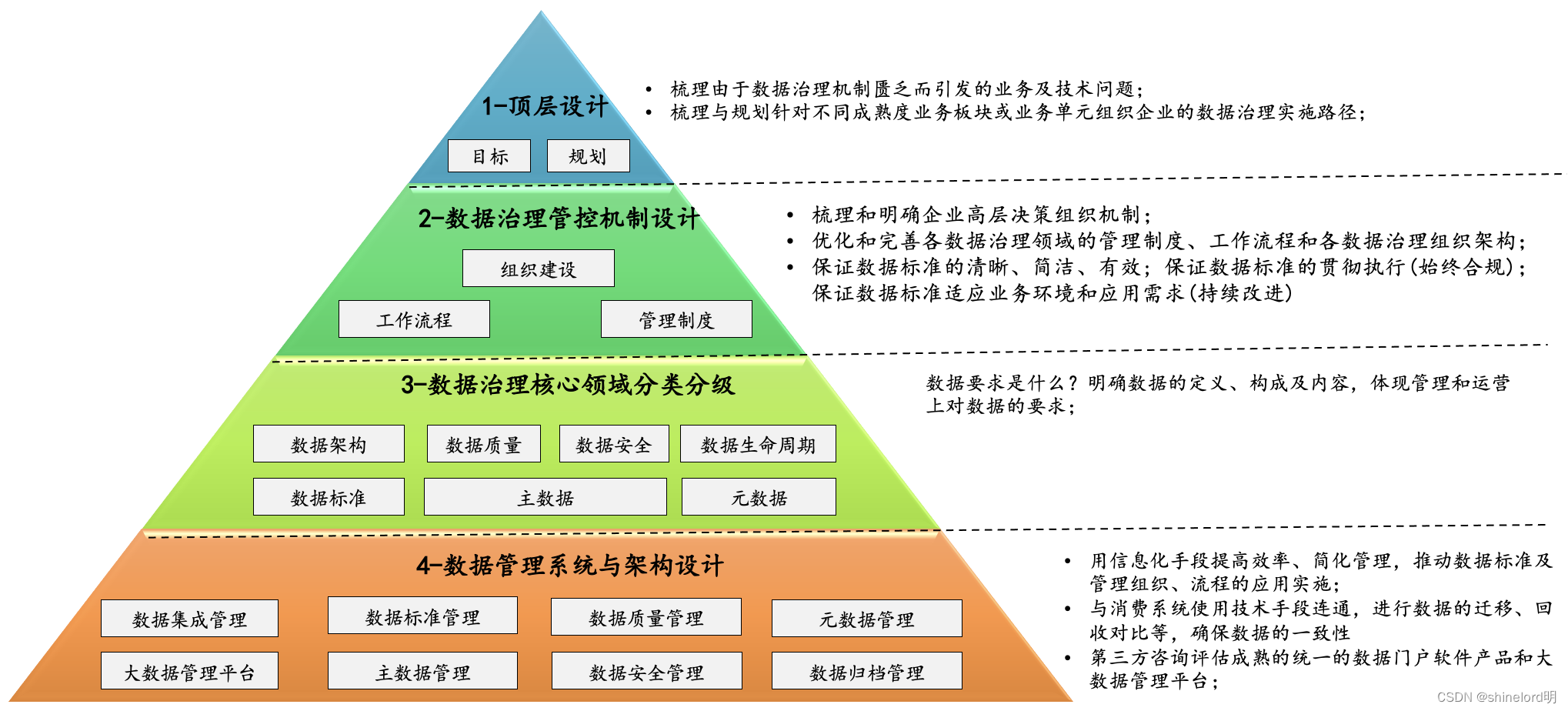 数据治理系统论-结合数据要素等