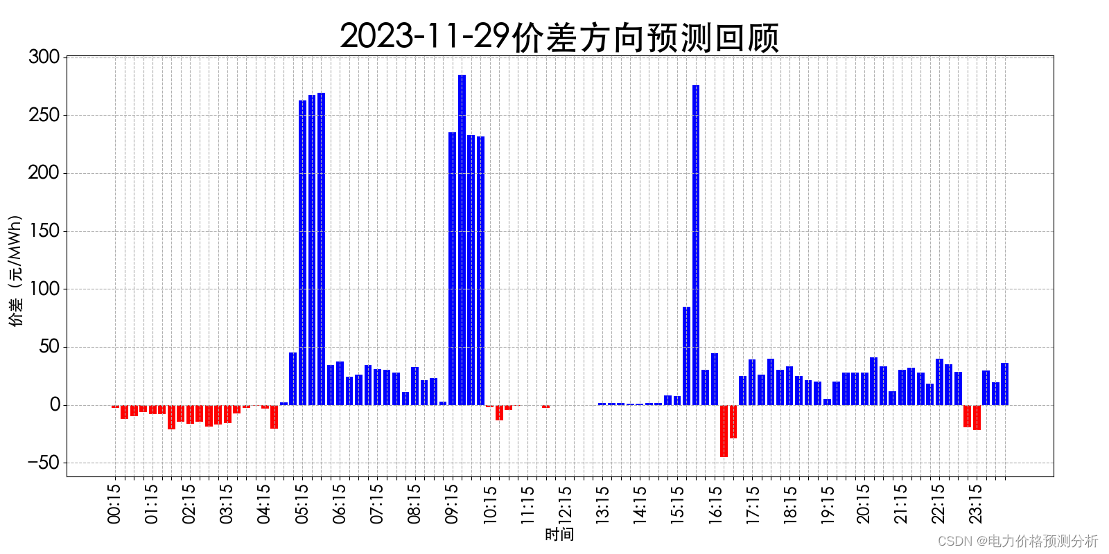 山西电力市场日前价格预测【2023-12-01】