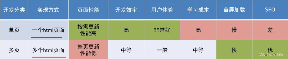 路由、组件目录存放