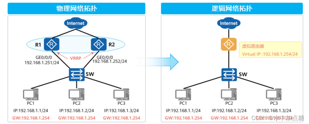 vrrp-router