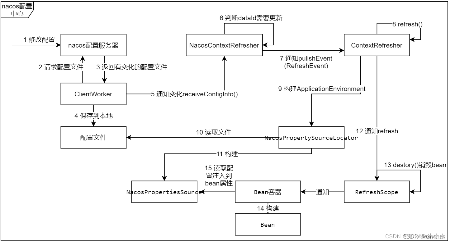 springcloud alibaba组件简介