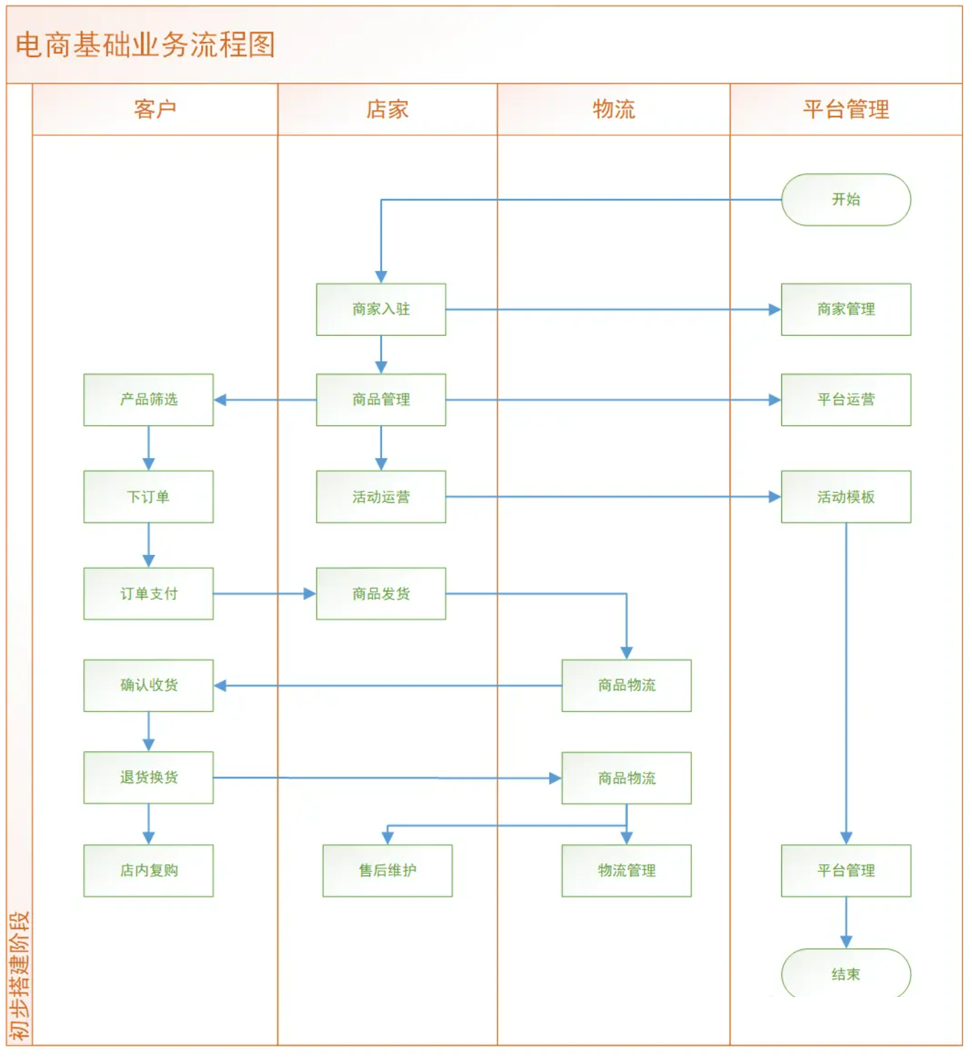 【产品经理】业务问题的诊断：由简入繁，渐进成长