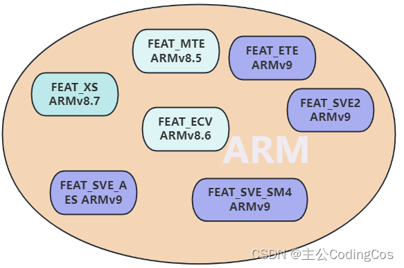 【ARM Cache 与 MMU 系列文章 7.5 -- ARMv8/v9 MMU FEAT_XS（XS Attribute）与 FEAT_MTE2 介绍】