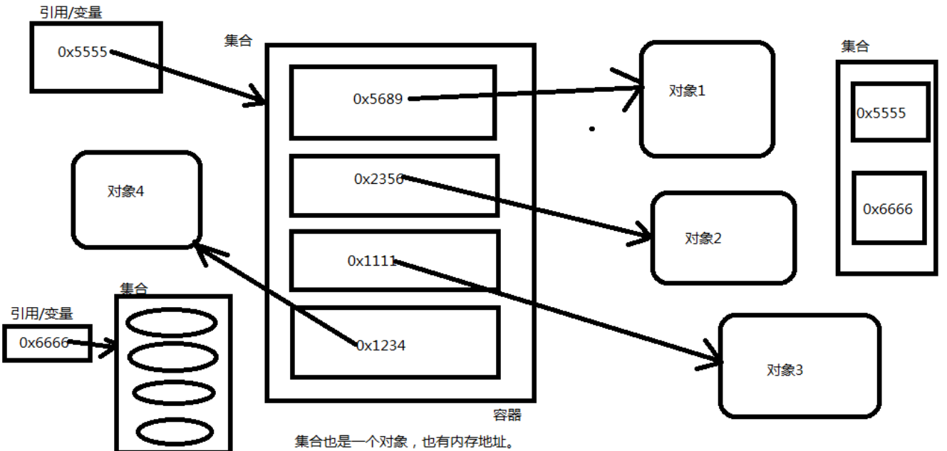 【JavaSE进阶】05-集合