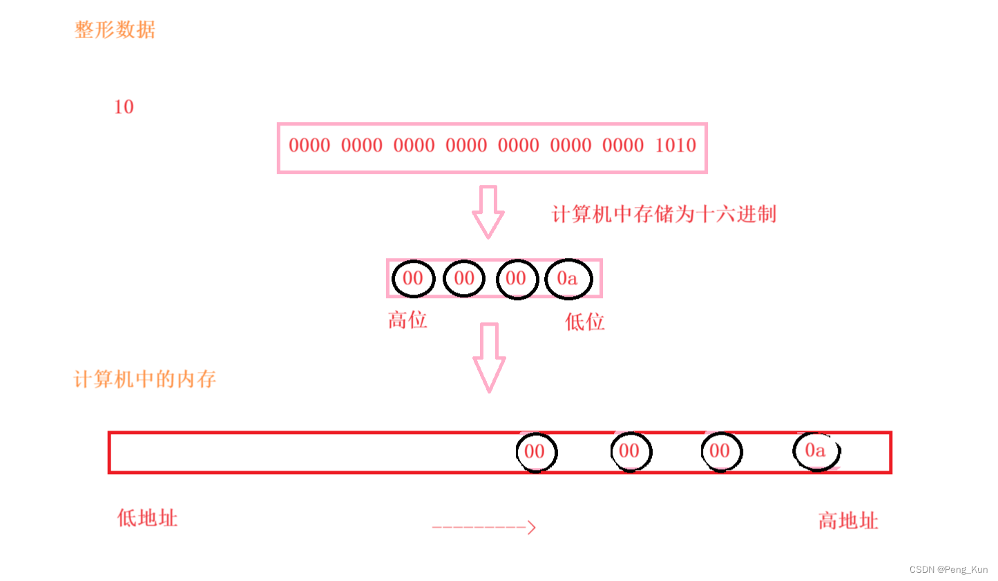 大端字节序