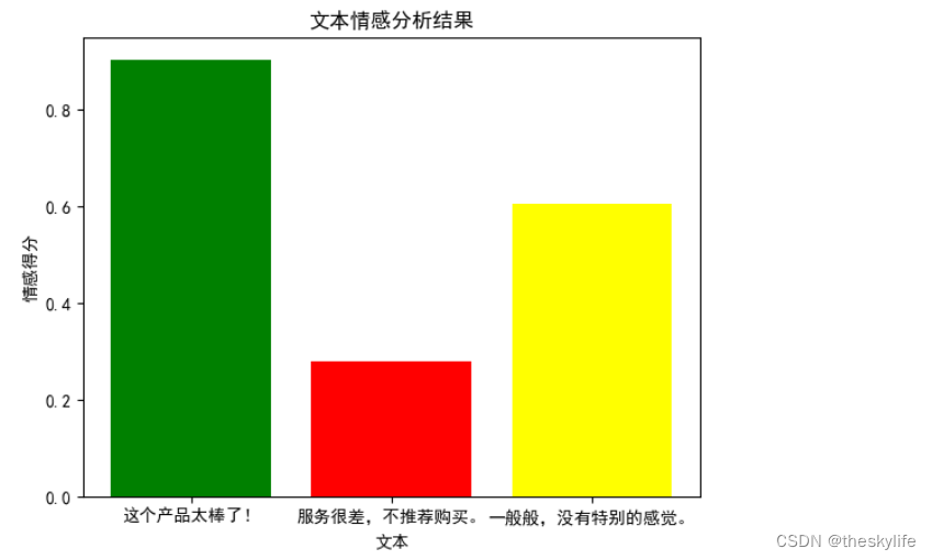 自然语言处理2——轻松入门情感分析 - Python实战指南