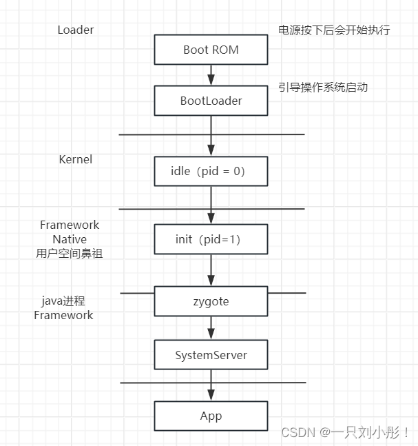 Android <span style='color:red;'>系统</span><span style='color:red;'>启动</span><span style='color:red;'>流程</span>