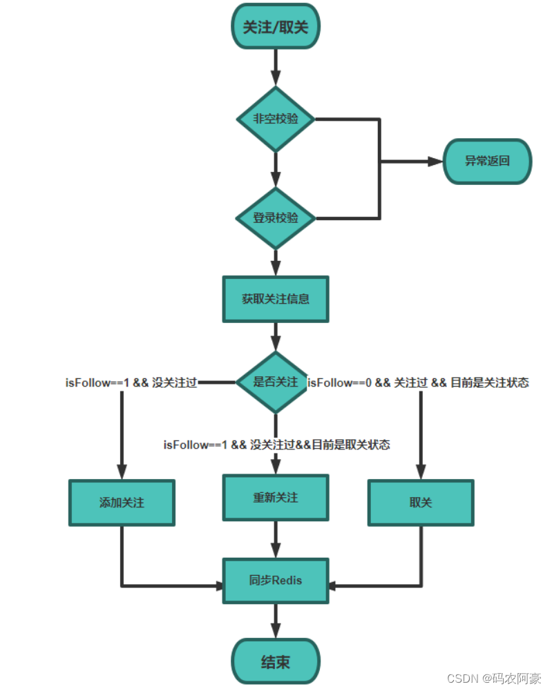 Redis系列学习文章分享---第九篇（Redis快速入门之好友关注--关注和取关 -共同关注 -Feed流实现方案分析 -推送到粉丝收件箱 -滚动分页查询）