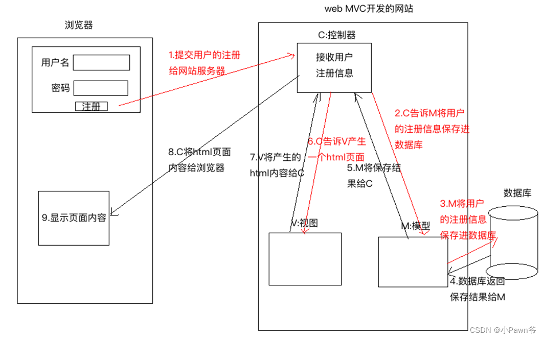 15.<span style='color:red;'>Django</span><span style='color:red;'>总结</span>