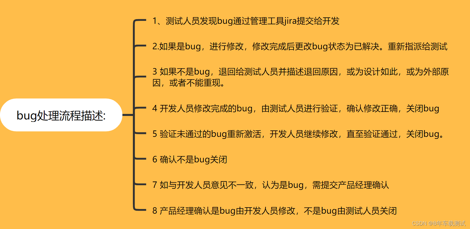 车载测试中：如何处理 bug