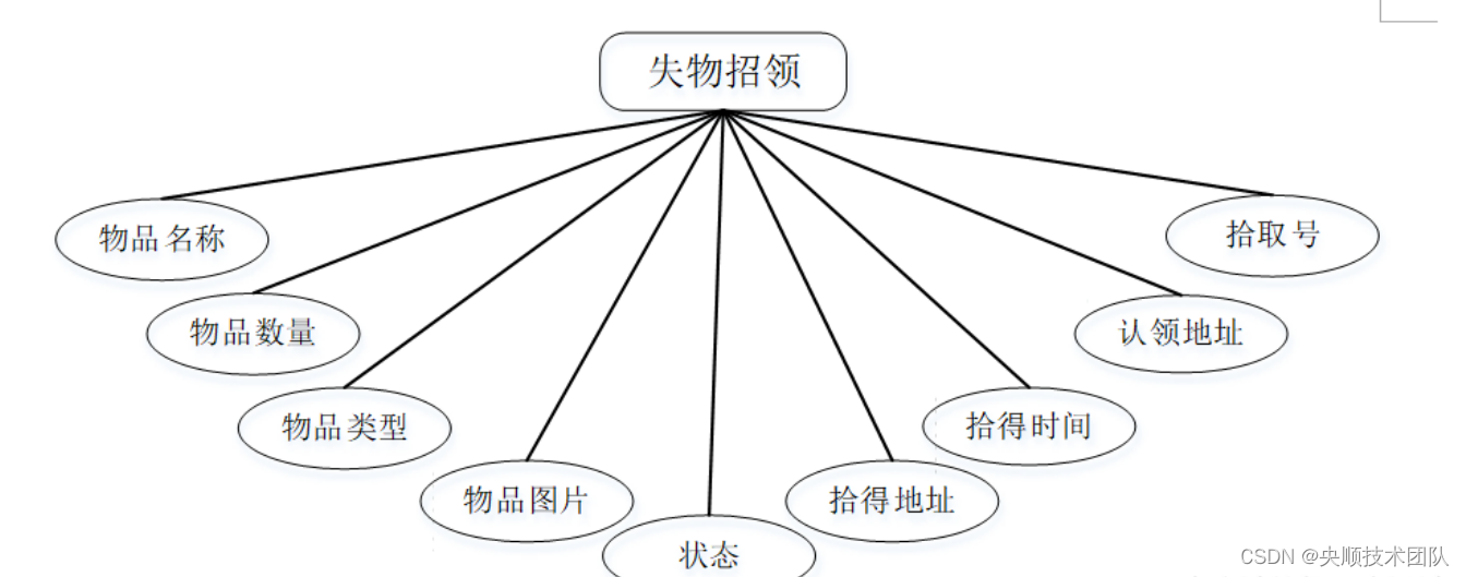 图4-7失物招领E-R图