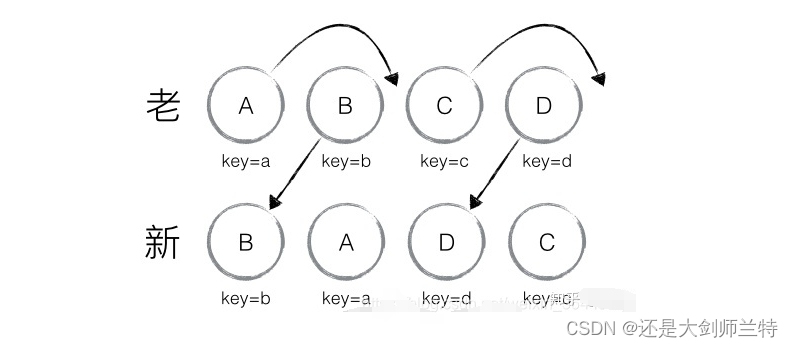 深入理解 v-for 中 key 的重要性